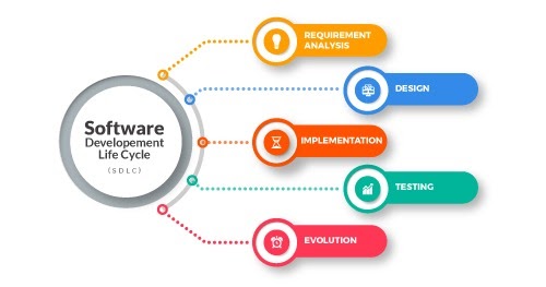 Understanding The Software Development Life Cycle Sdlc